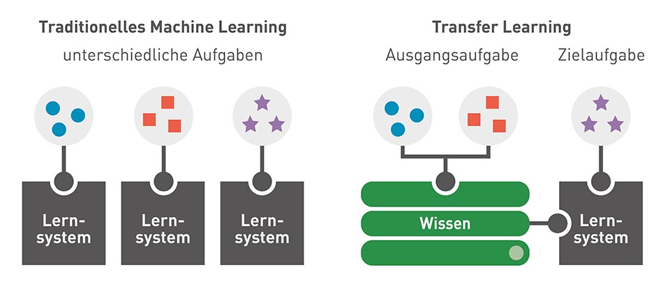 Grafik machine learning und transfer learninig