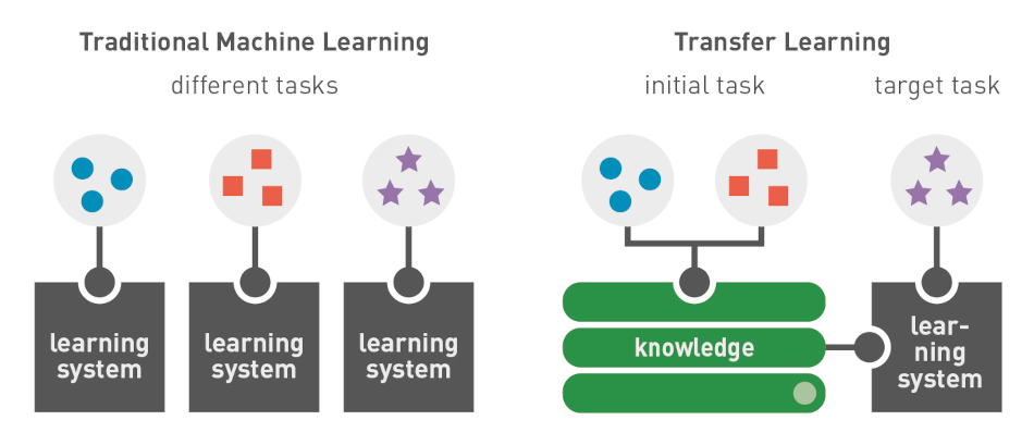 transfer learning