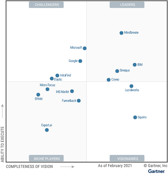 Gartner Magic Quadrant for Insight Engines 2021 IntraFind