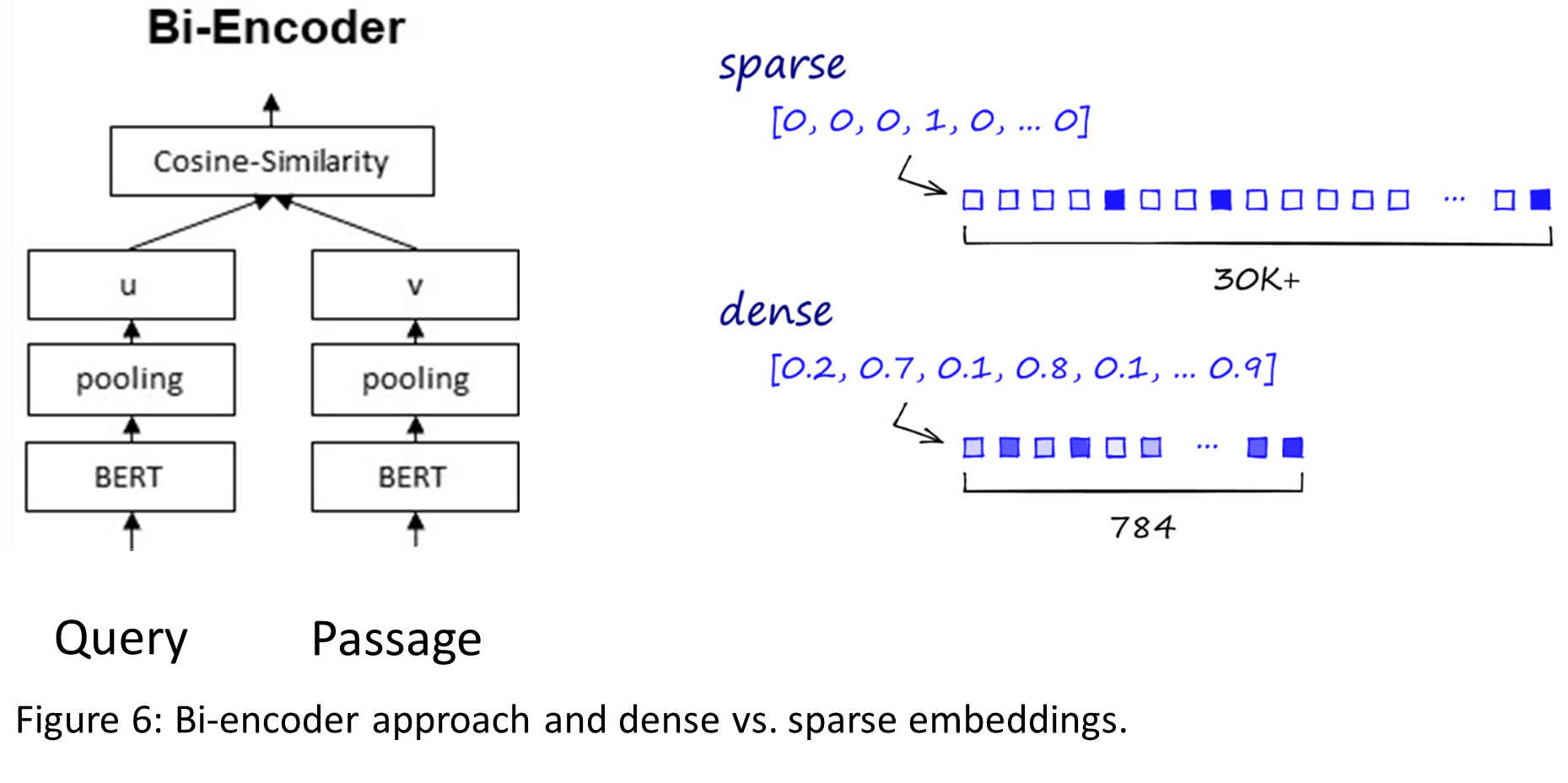 Bi-encoder approach and dense vs. sparse embeddings.
