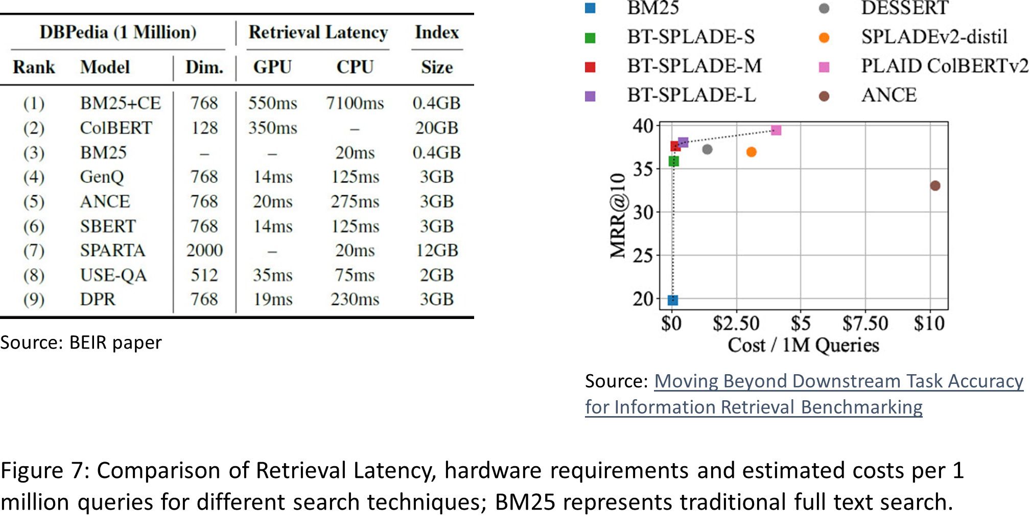 Comparison of Retrieval Latency, hardware requirements and estimated costs per 1 million queries for different search techniques