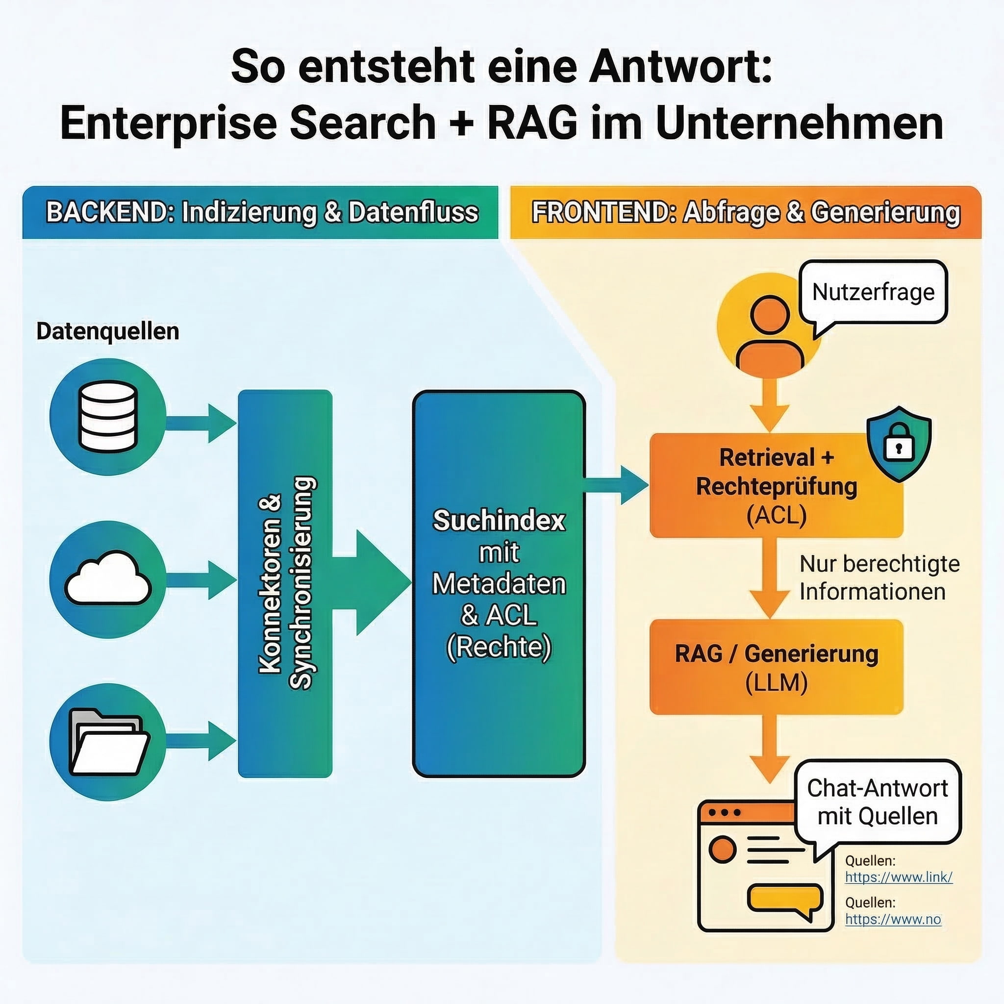 Antwort mit Enterprise Search und RAG