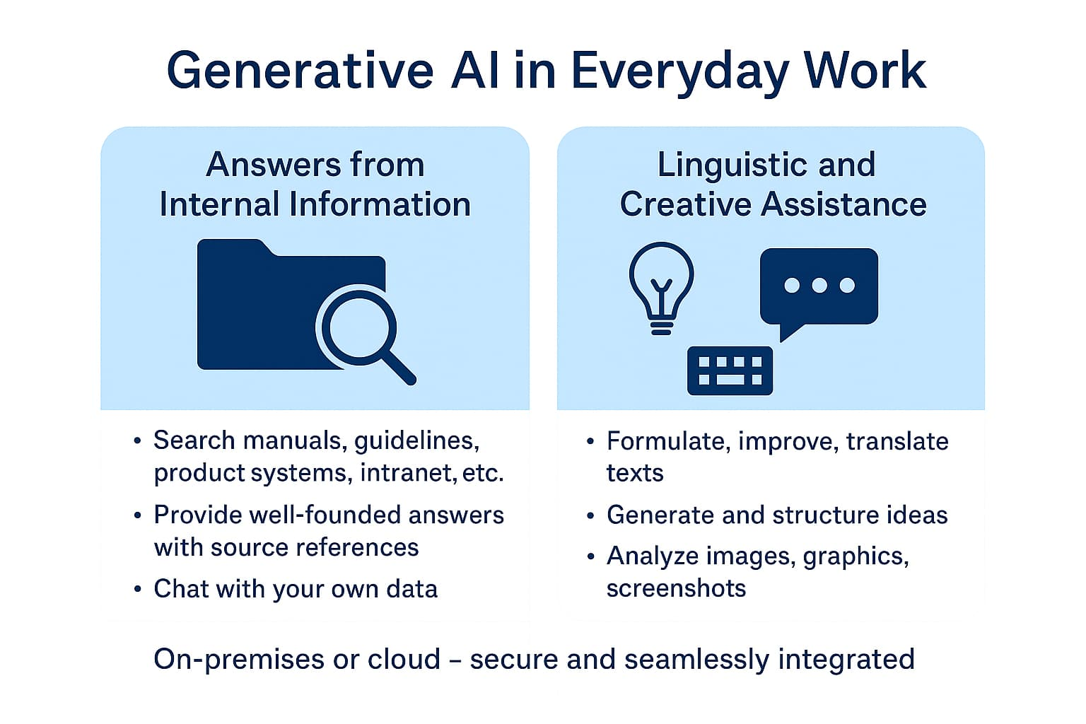 The infographic illustrates two use cases for generative AI in everyday work: reliable answers based on internal information and creative support through language models – seamlessly integrated by IntraFind.
